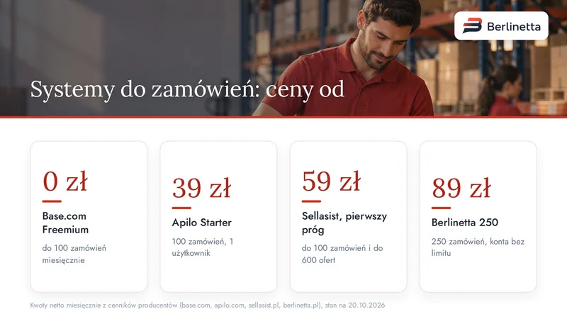 Infografika: ceny od w systemach do obsługi zamówień, Base.com, Apilo, Sellasist i Berlinetta
