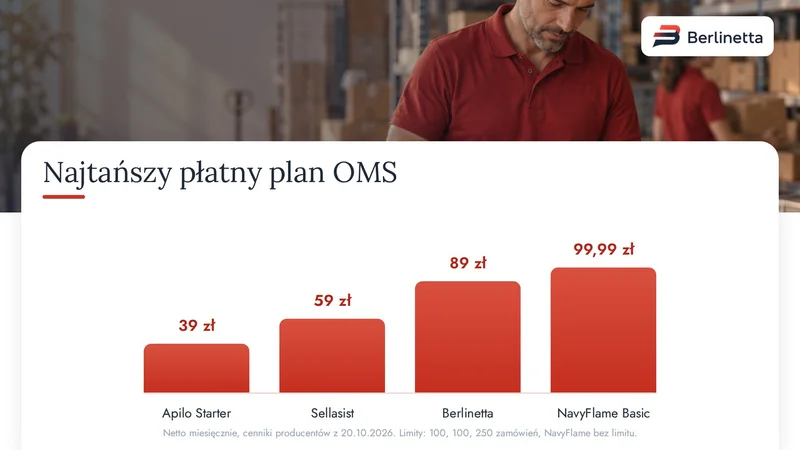 Wykres: najtańszy płatny plan w Apilo, Sellasist, Berlinettcie i NavyFlame, ceny netto miesięcznie z 20.10.2026