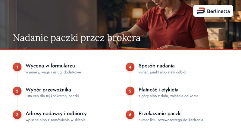 Infografika: sześć etapów nadania paczki przez brokera kurierskiego, od wyceny do przekazania kurierowi