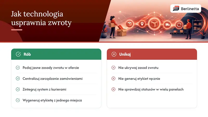 Perspektywa Zespołu Berlinetta: jak technologia usprawnia zwroty — overview diagram