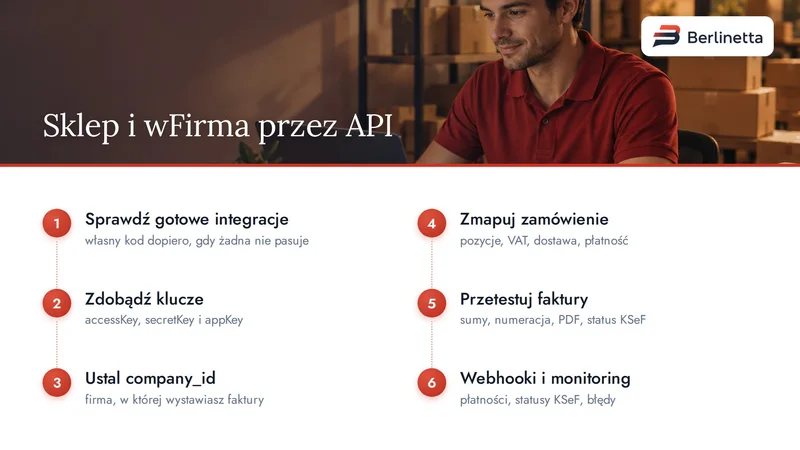 Infografika: sześć kroków połączenia sklepu z wFirma przez API, od listy integracji do monitoringu