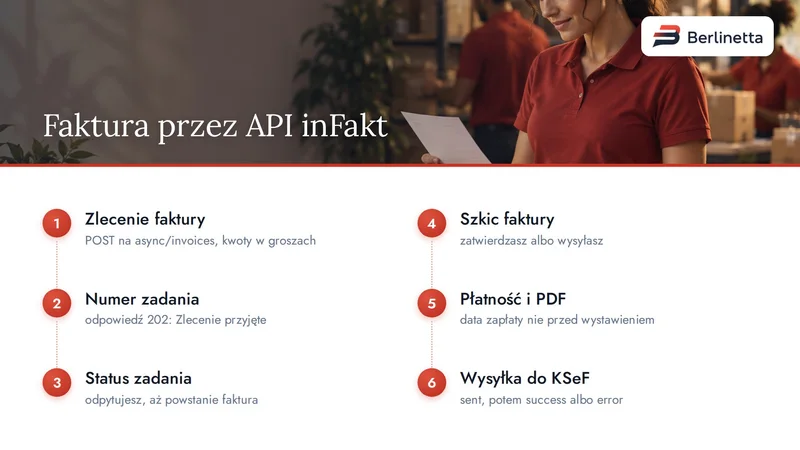 Sześć kroków wystawienia faktury przez API inFakt, od zlecenia do wysyłki do KSeF