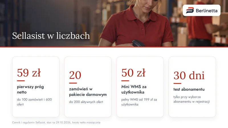 Sellasist w liczbach: pierwszy próg 59 zł, pakiet darmowy 20 zamówień, Mini WMS 50 zł za użytkownika, test 30 dni