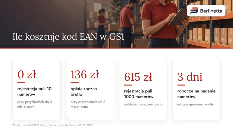 Infografika: koszty kodów EAN w GS1 Polska, od rejestracji puli 10 numerów po czas nadania