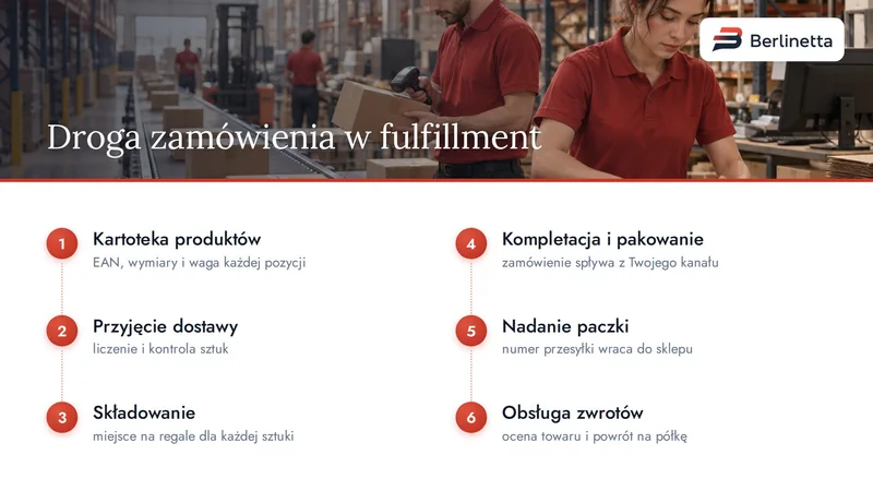 Infografika: sześć etapów drogi zamówienia w magazynie fulfillment, od kartoteki produktów do obsługi zwrotów