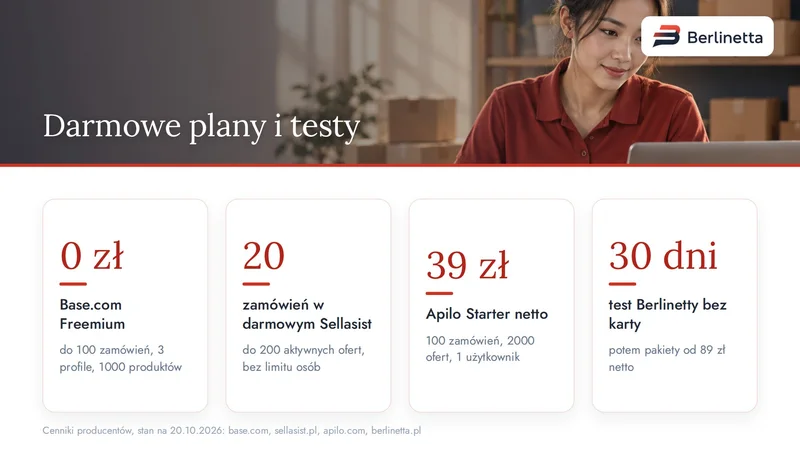 Infografika: darmowe plany i testy, Base.com Freemium 0 zł, Sellasist 20 zamówień, Apilo Starter 39 zł, Berlinetta 30 dni testu