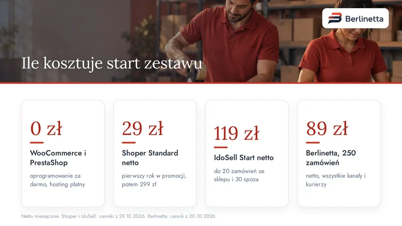 Ile kosztuje start zestawu: WooCommerce i PrestaShop 0 zł, Shoper 29 zł, IdoSell Start 119 zł, Berlinetta 89 zł netto miesięcznie