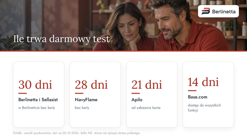 Infografika: długość darmowego okresu próbnego w Berlinettcie, Sellasist, NavyFlame, Apilo i Base.com