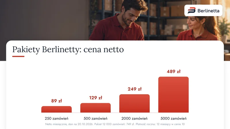 Infografika: cennik Berlinetty, pakiety 250, 500, 2000 i 5000 zamówień za 89, 129, 249 i 489 zł netto miesięcznie