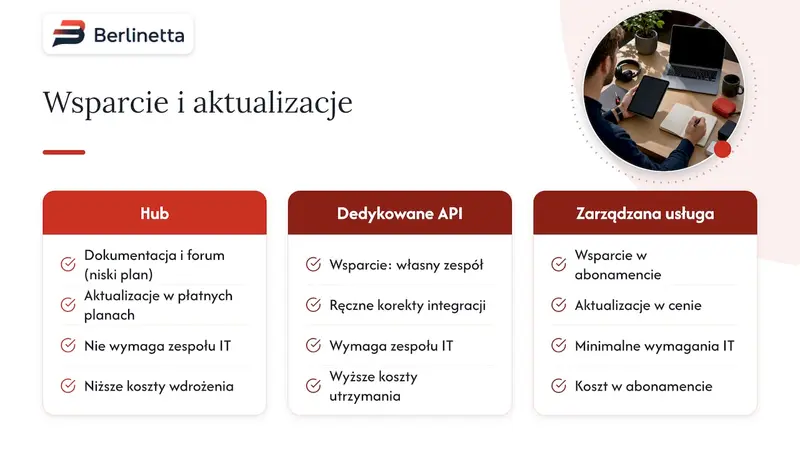 Jak wygląda wsparcie techniczne i aktualizacje w alternatywnych systemach — overview diagram