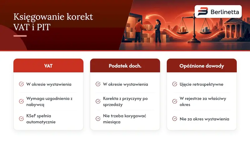Konsekwencje księgowe: VAT i podatek dochodowy — overview diagram