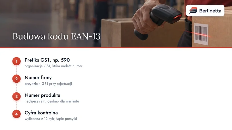 Infografika: budowa kodu EAN-13 w czterech krokach, od prefiksu GS1 do cyfry kontrolnej