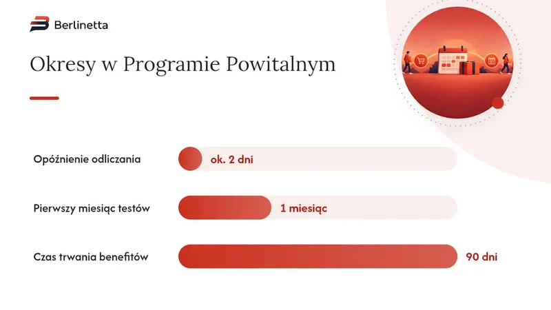 Program Powitalny i opłaty: jak skorzystać i co uwzględnić w kalkulacji — overview diagram