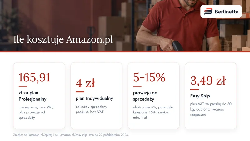 Opłaty Amazon.pl: plan Profesjonalny 165,91 zł, plan Indywidualny 4 zł za produkt, prowizja do 15%, Easy Ship 3,49 zł