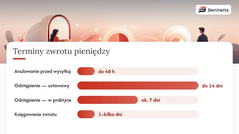 Oś czasu terminów zwrotów pieniędzy