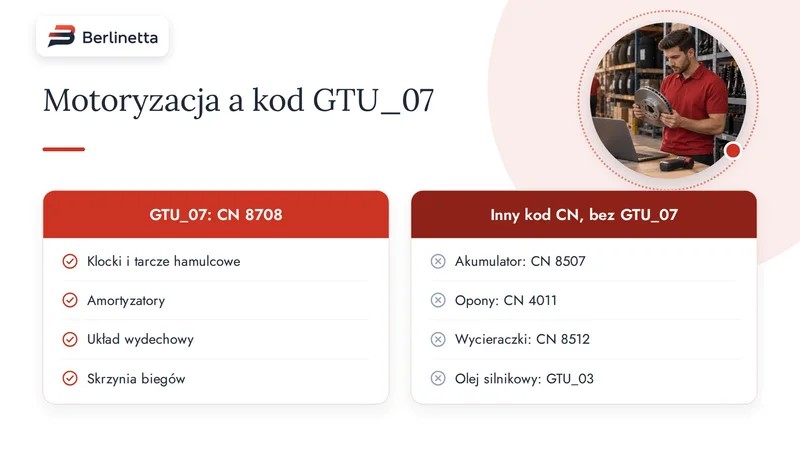 Wybrane części samochodowe: kod CN 8708 daje GTU_07, akumulator, opony i wycieraczki mają inne kody CN