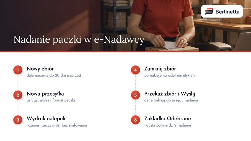 Infografika: sześć kroków nadania paczki w e-Nadawcy, od nowego zbioru do potwierdzenia w zakładce Odebrane