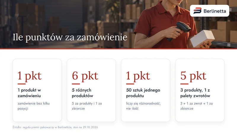 Przykłady punktów za zamówienie: 1 produkt to 1 punkt, 5 różnych to 6, 50 sztuk jednego to 1, 3 produkty z jednym ze zwrotu to 5