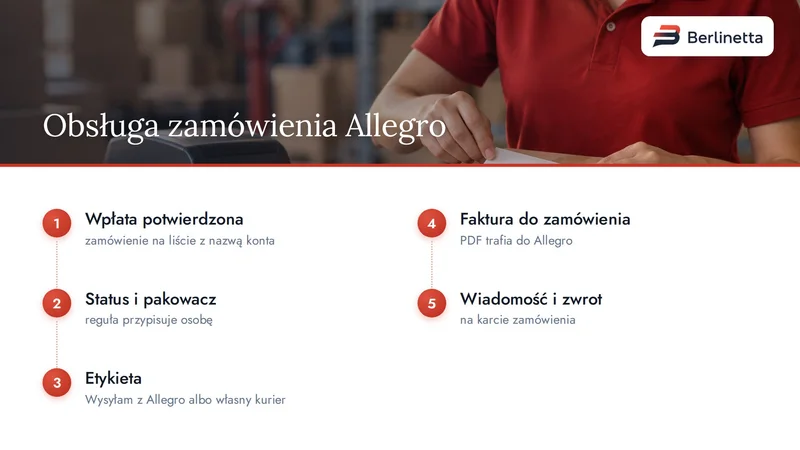 Obsługa zamówienia Allegro w pięciu krokach: wpłata, status i pakowacz, etykieta, faktura do zamówienia, wiadomość i zwrot