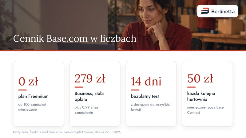 Cennik Base.com w liczbach: 0 zł Freemium, 279 zł stałej opłaty w Business, 14 dni testu i 50 zł za kolejną hurtownię, stan na 29.10.2026