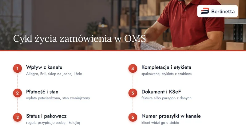 Cykl życia zamówienia w systemie OMS: wpływ z kanału, płatność i stan, status i pakowacz, etykieta, dokument z KSeF i numer przesyłki w kanale