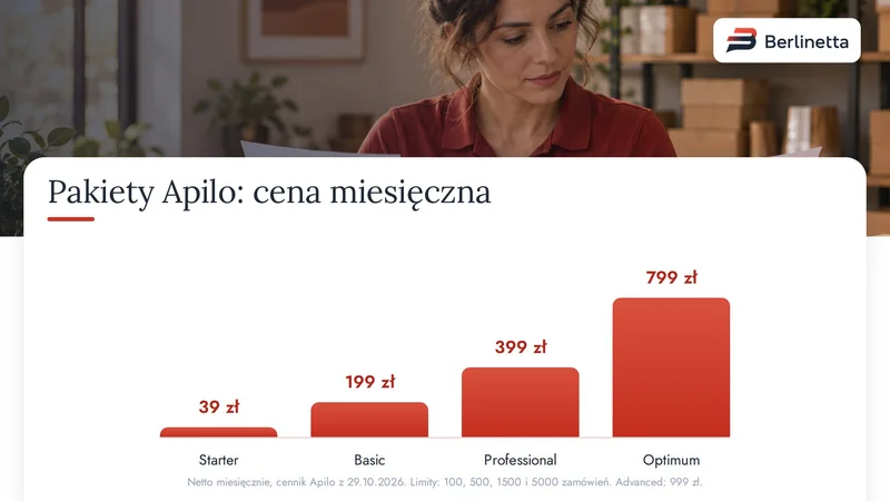 Wykres: ceny pakietów Apilo Starter, Basic, Professional i Optimum, netto miesięcznie według cennika z 29.10.2026