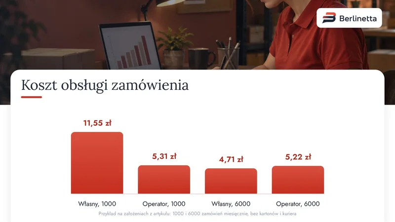 Wykres: przykładowy koszt obsługi jednego zamówienia u operatora i we własnym magazynie przy 1000 i 6000 zamówień miesięcznie