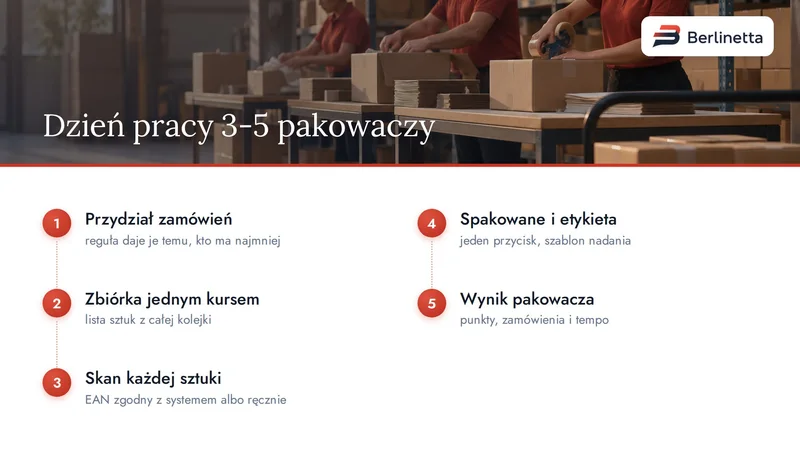 Dzień pracy kilku pakowaczy w pięciu krokach: przydział, zbiórka, skan, etykieta i wynik