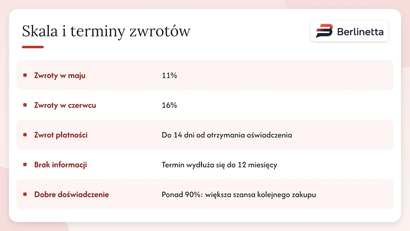 Dlaczego obsługa zwrotów wymaga systemu — overview diagram