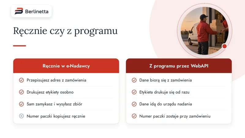 Infografika: porównanie nadawania ręcznie w e-Nadawcy i nadawania z programu sprzedażowego przez WebAPI