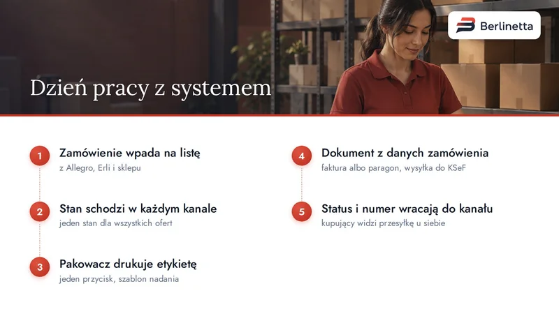 Dzień pracy z systemem do obsługi e-commerce w pięciu krokach: zamówienie, stan, etykieta, dokument, status do kanału