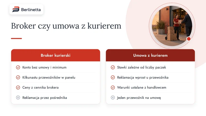 Infografika: porównanie brokera kurierskiego i umowy bezpośredniej z firmą kurierską