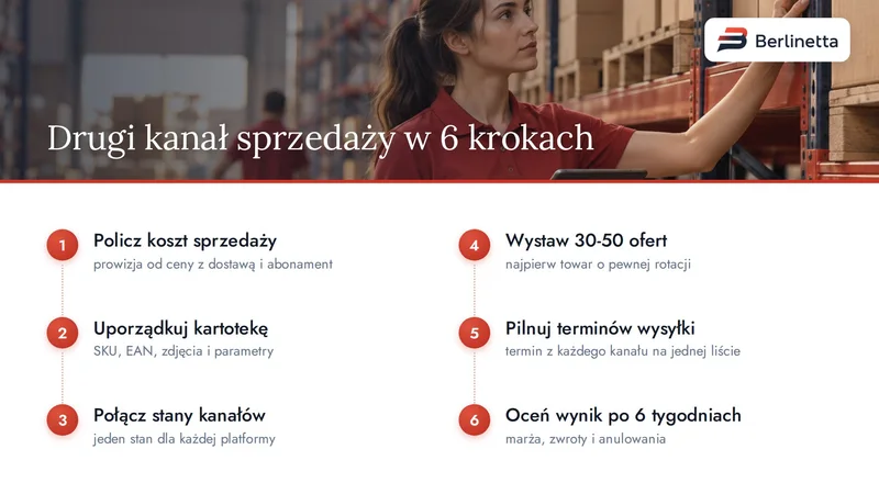 Infografika: sześć kroków dodania drugiego kanału sprzedaży