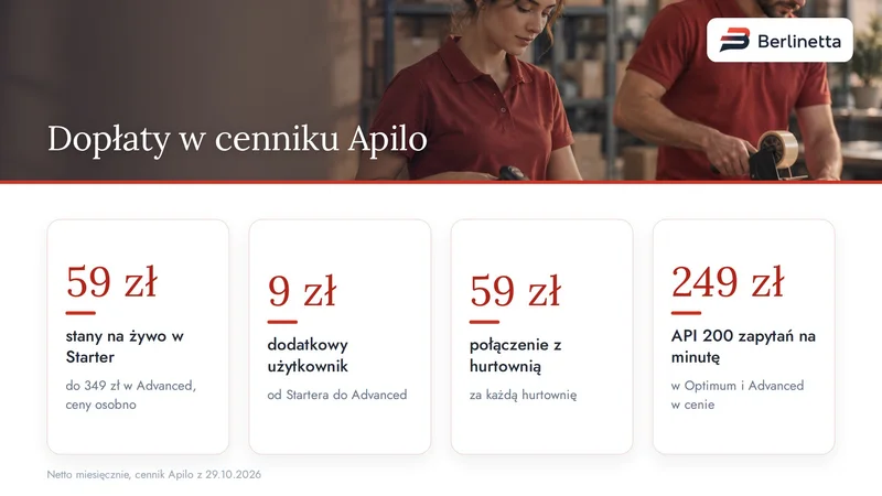Liczby z cennika Apilo: synchronizacja na żywo, dodatkowy użytkownik, hurtownia i limit API, netto miesięcznie