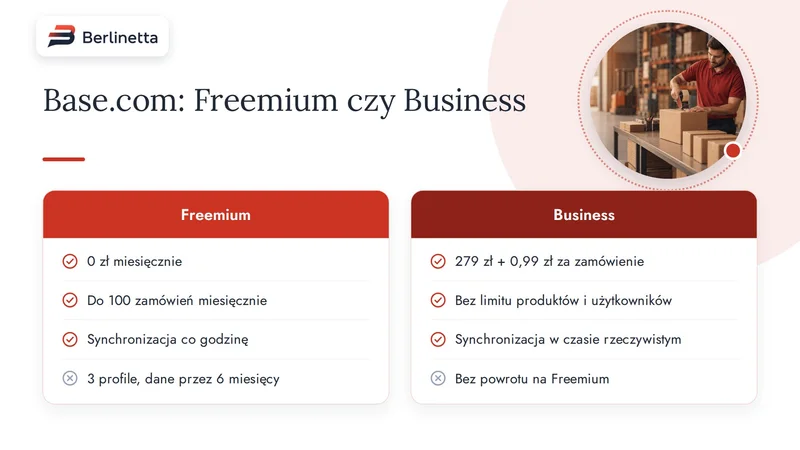 Porównanie planów Base.com: Freemium za 0 zł do 100 zamówień i Business za 279 zł plus 0,99 zł za zamówienie, z limitami każdego planu